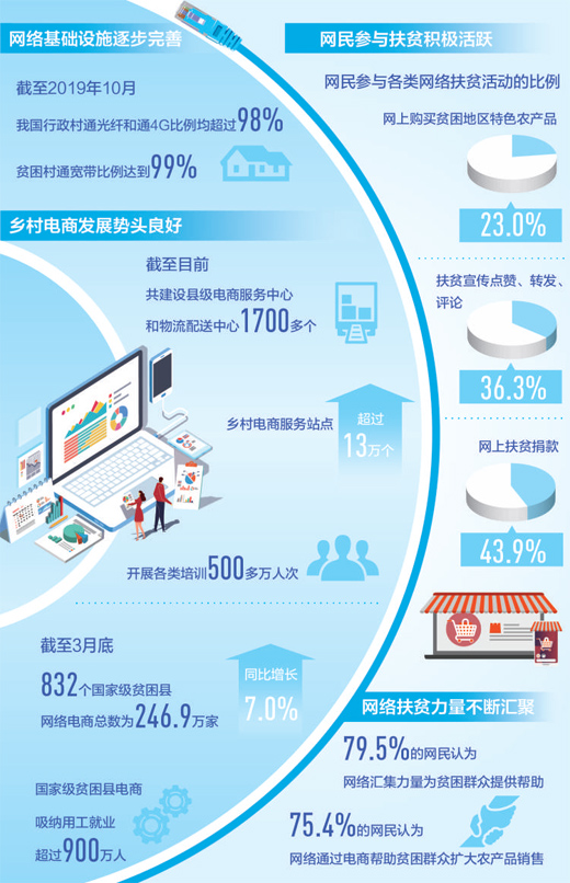 插上網絡翅膀，匯聚扶貧力量——從貧困村寬帶普及與鄉村電商服務站點看電商扶貧新篇章